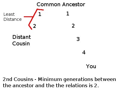 Second cousin degree explanation